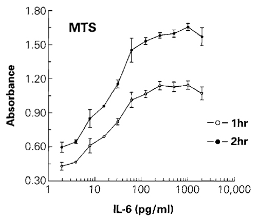 FIGURE 1 The effect of different concentrations of IL-6 on cell number was determined by measuring MTS reduction to the colored formazan product. Absorbance at 490nm was recorded after 1 h of incubation with the MTS + PES reagent. Plates were returned to the cell culture incubator for an additional hour before recording the 490-nm absorbance after a total of 2h of incubation. The 490-nm absorbance from control wells of cells without IL-6 (not shown on the log scale) was 0.39 for 1 h of incubation and 0.54 for 2 h of incubation. Values represent the mean ± standard deviation from four replicate wells.