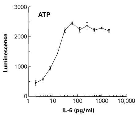 FIGURE 2 The effect of different concentrations of IL-6 on cell number was determined by measuring the total amount of ATP. Luminescence was recorded 10min after addition of the CellTiter-Glo reagent. The luminescence of control wells of cells without IL-6 (not shown on the log scale) was 260 relative light units. Values represent the mean ± standard deviation from four replicate wells.