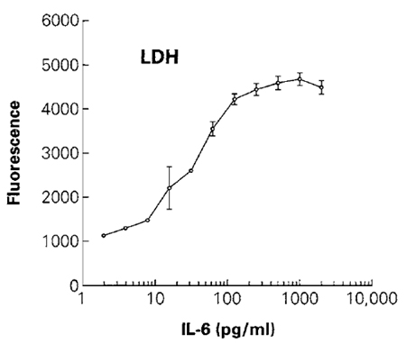 FIGURE 3 The effect of different concentrations of IL-6 on cell number was determined by measuring the total amount of LDH from the lysed population of cells. Cells were lysed by the addition of 2µl/well of 10% (v/v) Triton X-100 in phosphate-buffered saline prior to addition of the CytoTox-ONE reagent. The reaction was stopped by addition of the stop solution, and fluorescence (560 excitation/590 emission) was recorded. The fluorescence value of control wells of cells without IL-6 (not shown on the log scale) was 1081 relative fluorescence units. Values represent the mean ± standard deviation from four replicate wells.