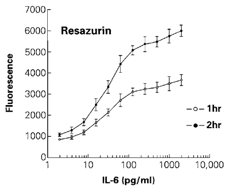 FIGURE 4 The effect of different concentrations of IL-6 on cell number was determined by measuring the ability of viable cells to reduce resazurin into the fluorescent resorufin. Fluorescence was recorded after 1 h of incubation with the CellTiter-Blue reagent. Plates were returned to the cell culture incubator for an additional hour before recording fluorescence a second time after a total of 2h of incubation. The average fluorescence from control wells of cells without IL-6 (not shown on the log scale) was 814 for 1 h of incubation and 1017 for 2 h of incubation. Values represent the mean ± standard deviation from four replicate wells.