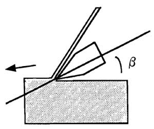 FIGURE 2 Correct adjustment of knife and of cutting angle to cut paraffin sections.