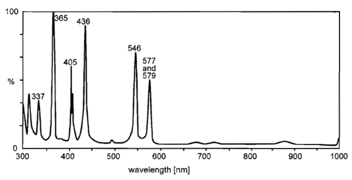 FIGURE 3 Relative spectral radiation of a high-pressure mercury lamp (HBO). Note the typical mercury lines of intense radiance. Courtesy of www.osram.com.