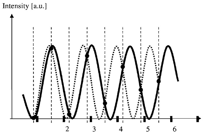 FIGURE 3 Aliasing. Two sine waves with different spatial frequencies yield identical sampled values. A distinction based on the measured values is only possible when the dashed alternative wave can be excluded, as its frequency lies above the transfer limit. This gives rise to the Nyquist theorem stating that the maximal possible frequency in the image has to be sampled with more than two positions per wavelength.