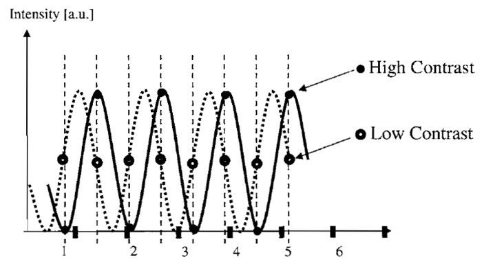 FIGURE 4 For images containing only a few measured values, the measured contrast can be dependent on the exact phase of the sine wave to perform measurements even when the Nyquist limit frequency is obeyed (compare the contrast of closed and open circles). To ensure that at least one full variation of contrast is recorded, oversampling is recommended, as it leads to a required sampling frequency enhanced by a factor of (M + 1)/M with M measured sampled points.