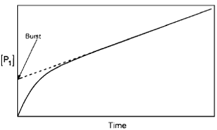 Plot of the burst in hydrolysis of p-nitrophenyl acetate. The concentration of product is observed as a function of time. [From Fersht, A. (1999). Structure and Mechanism in Protein Science. W. H. Freeman and Company, New York. Used with permission.]