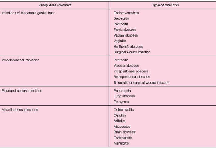 Infections in which Anaerobic Bacteria Have Been Implicated