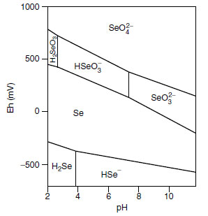 Selenium speciation in an aqueous system: effect of pH and oxidation–reduction potential Eh. From R.L. Mikkelsen, et al., Selenium in Agriculture and the Environment. Madison, WI: American Society of Agronomy, Soil Science Society of America, 1989, pp. 65–94.