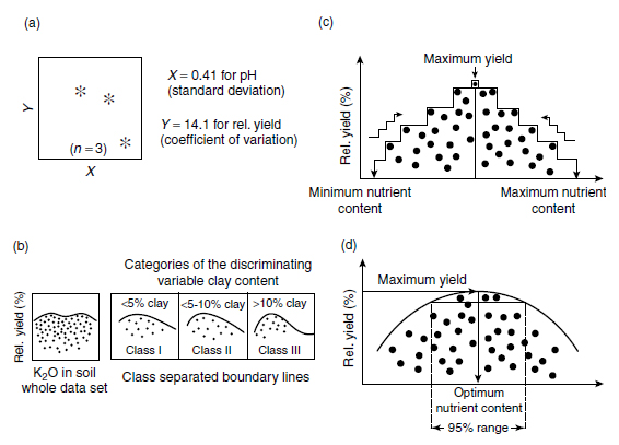 Structure of Boundary Line Development System (BOLIDES) for the determination of upper boundary line functions and optimum nutrient values and ranges in plants and soils