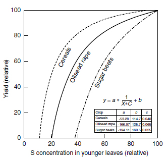 Comparison of boundary line functions for yield and total sulfur concentration in tissue of cereals, oilseed rape, and sugar beet