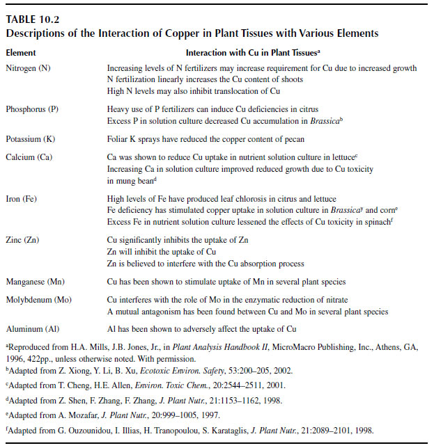 Descriptions of the Interaction of Copper in Plant Tissues with Various Elements