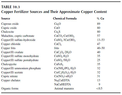 Copper Fertilizer Sources and Their Approximate Copper Content