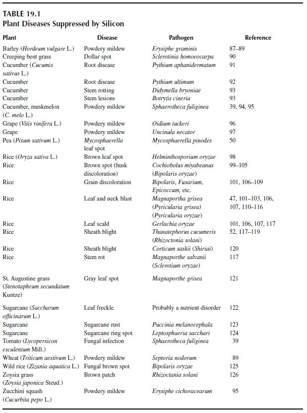 Plant Diseases Suppressed by Silicon
