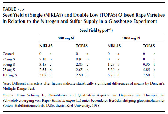 Seed Yield of Single (NIKLAS) and Double Low (TOPAS) Oilseed Rape Varieties in Relation to the Nitrogen and Sulfur Supply in a Glasshouse Experiment