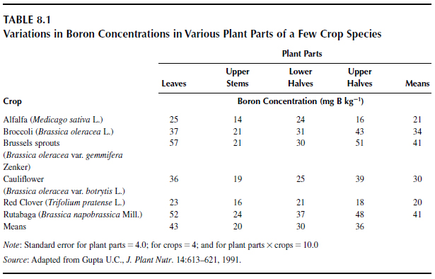 Variations in Boron Concentrations in Various Plant Parts of a Few Crop Species
