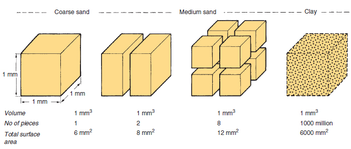 Figure 17.10 Surface area of soil particles. The effect of sub-dividing a cube corresponding in size to a grain of coarse sand. The same volume of medium sand is made up of over eight times more pieces that have a total surface area more than double that of coarse sand. It requires over a thousand million of the largest clay particles to make up the volume of one grain of coarse sand and their total surface area is approximately six thousand times greater.