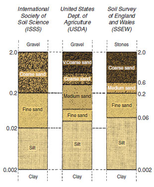 Figure 17.8 Particle size classes (diameters in mm)