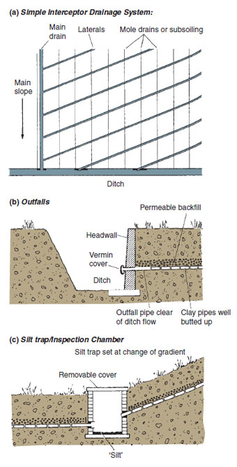 Figure 19.4 Drainage