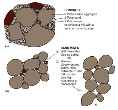 Figure 22.2 Pore spaces in (a) concrete mix (b) and (c) sand mixes