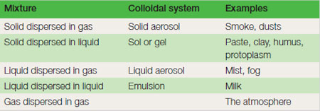 Table 17.1 Colloidal systems