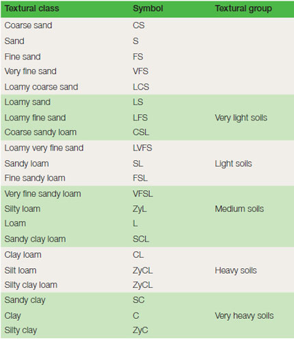 Table 17.2 Soil texture classifi cation based on hand-texturing