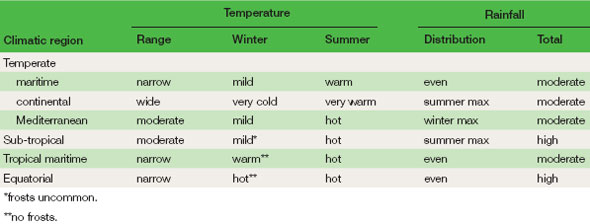 A summary of some of the world climates