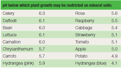 Table 20.1 Soil acidity and plant tolerance