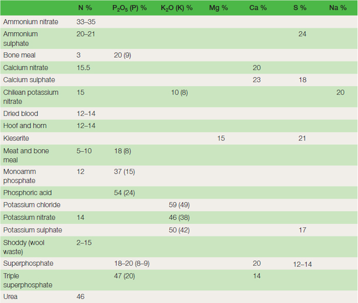 Table 21.2 Nutrient analysis of fertilizers