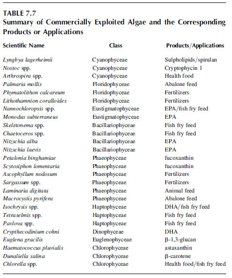 Therapeutic Supplements | Sources and Uses of Commercial Algae | Algae ...