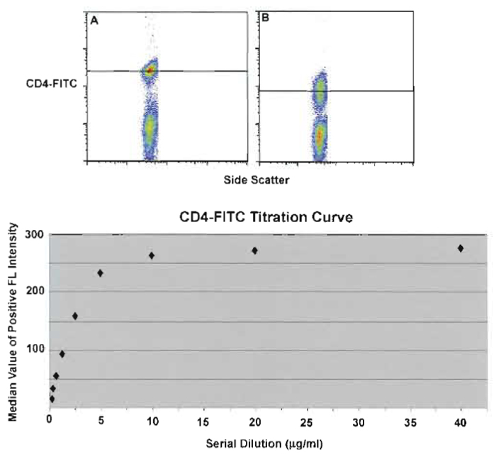 FIGURE 2 Serial dilution of anti-CD4-FITC-labeled PBMCs and the median value of the positive signal (black line). (A) The point on the titration curve (10µg/ml) yielding the greatest separation (highest median value with the lower auto fluorescence) as compared to poor separation (B) at a lower titer (<2µg/ml).