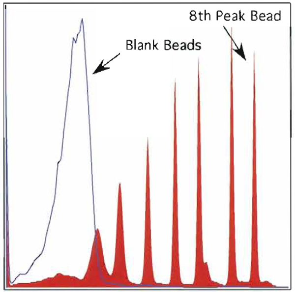 FIGURE 7 An overlay of eight peak rainbow beads with blank beads of I of the 12 parameters. The signal/background ratio is calculated using the median channel of the eighth peak bead and dividing by the median channel of the blank bead.