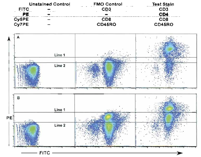 FIGURE 10 Use of the FMO control (fluorescence minus one) stained with all mAbs except for anti-CD4- PE. (A and B) The unstained control, the FMO control, and the fully stained cell sample (anti-CD3-FITC, anti- CD4-PE, anti-CD8-Cy5PE, and anti-CD45RO-Cy7PE) are compared. (A) The sample is compensated correctly and shows that the FMO control is a better indicator of negative cell control cursor position than the unstained control sample (compare line 1 and line 2). (B) Even samples that are poorly compensated can benefit from the FMO control sample (compare line 1 and line 2).