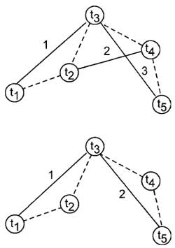 FIGURE 6 Overlapping vs nonoverlapping intervals for calculating mean-squared displacement (MSD). In this example, an object is imaged five times (t1-t5) over four time intervals. Suppose we are determining the MSD over two time intervals. With the overlapping interval procedure (top), the distance traveled by the object during two time intervals can be measured three times (solid lines), whereas with the nonoverlapping technique, the same measurement can only be made twice.