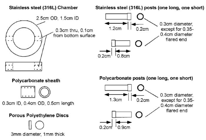 FIGURE 7 Individual components of a single traction/migration chamber. The stainless-steel posts and porous polyethylene discs are used in the stressed, constrained assay. The polycarbonate posts are used in the unstressed, free floating assay and are slightly longer to accommodate the length lost by not including the porous polyethylene.