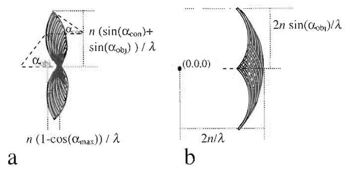 FIGURE 1 Shape of object frequencies (scattering vectors) that can possibly be imaged with an incoherent wide-field transmission microscope (a) and a confocal reflection microscope (b).