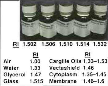 FIGURE 6 Cargille immersion oils of varying refractive
index (RI) and several useful RI values. Note that dilutions
of glycerol (80 to 40%) give RI of 1.446 to 1.391.