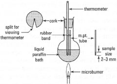 Components of an oil bath melting point apparatus.