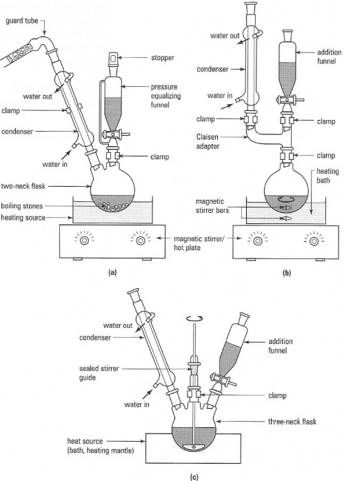 Apparatus arrangements for reflux with addition: (a) heating a reaction mixture to reflux during the addition of a reagent; (b) heating a stirred reaction mixture during the addition of a reagent; (c) heating and overhead stirring of a reaction mixture during the addition of a reagent.