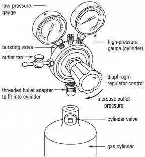 The diaphragm pressure regulator.