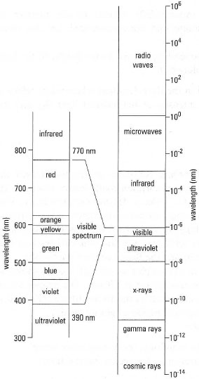 The electromagnetic spectrum.
