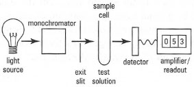 Components of a UV/visible