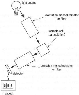 Components of a fluorimeter