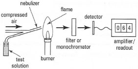 Components of a flame photometer