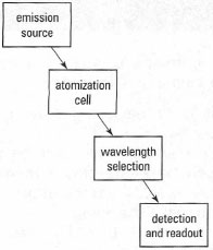 Components of an atomic absorption spectrometer.