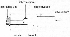 Components of a hollow-cathode lamp (HCl).