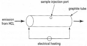 Schematic diagram of a graphite furnace atomizer.