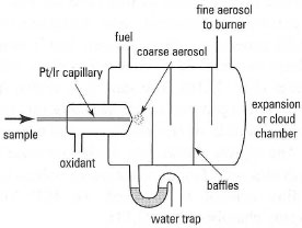 Schematic diagram of a nebulizerexpansion chamber for FAAS.