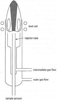 Schematic diagram of an inductively coupled plasma.