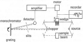 Schematic diagram of a doublebeam IR spectrometer.