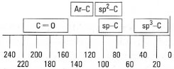 Approximate chemical shift
