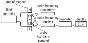Components of an NMR spectrometer.